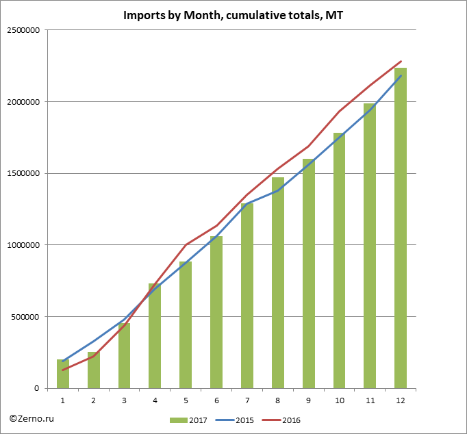 Imports by Month, cumulative totals, MT